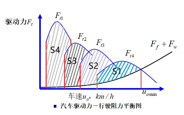 加速性不再单看扭矩,提速快慢看扭矩