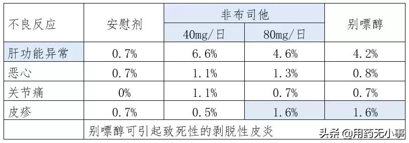 非布司他和别嘌醇相比，能抑制两种酶，降尿酸作用更强大，更快速