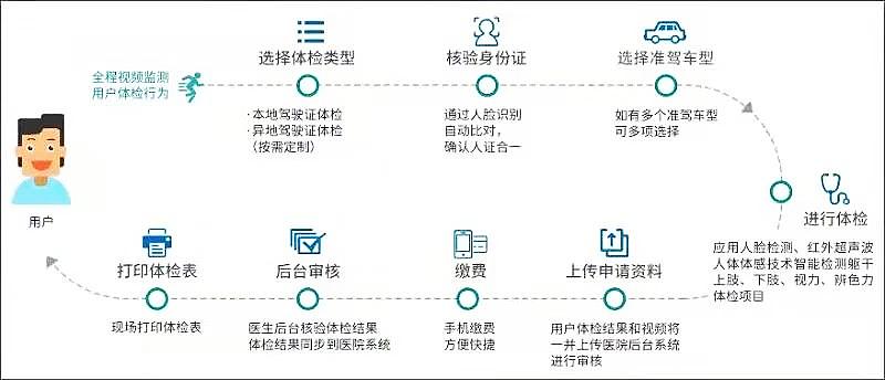 生态城驾驶证换证,天津生态城驾驶证到期换证
