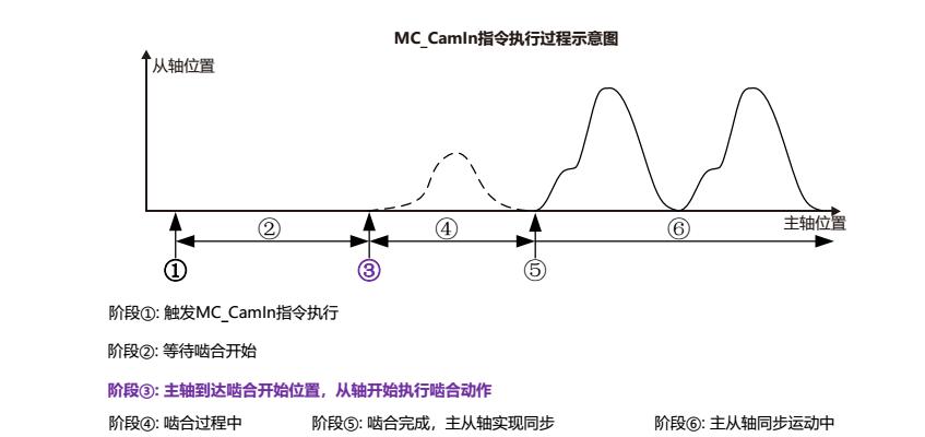 台达运动控制器新手入门,台达运动控制系统实时更改位置