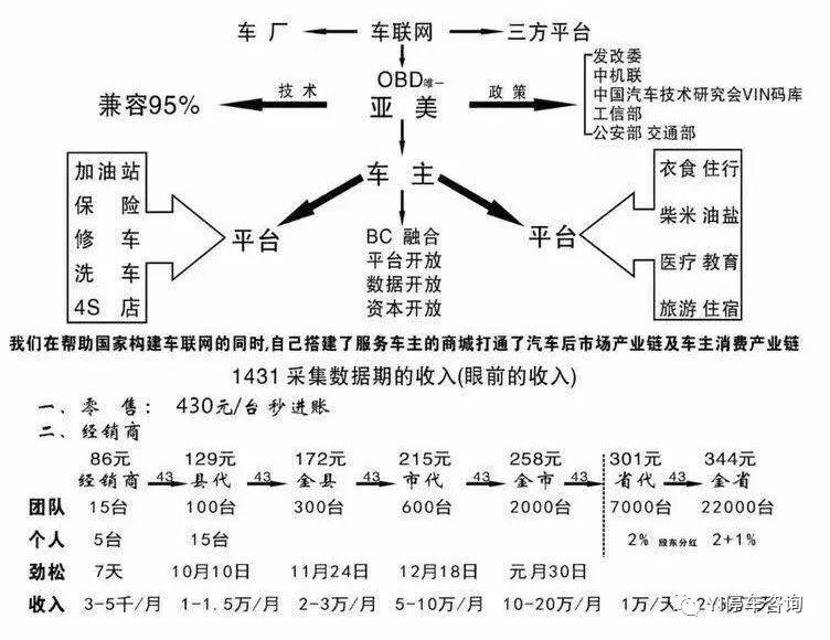 车智汇创业方案,车智汇车联网项目