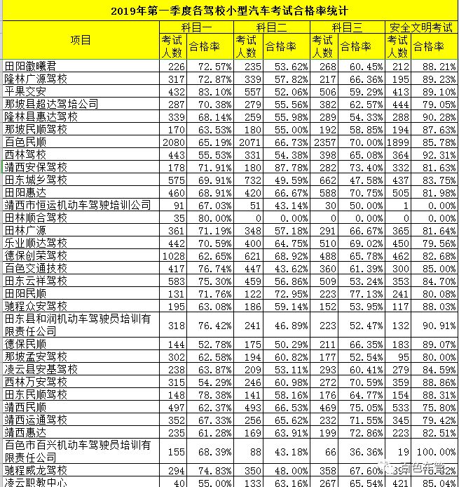 百色驾考合格率,百色驾校合格率