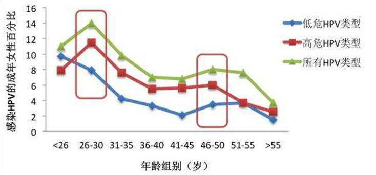 30岁以前需要检查hpv吗,30岁之前查了hpv有啥影响吗