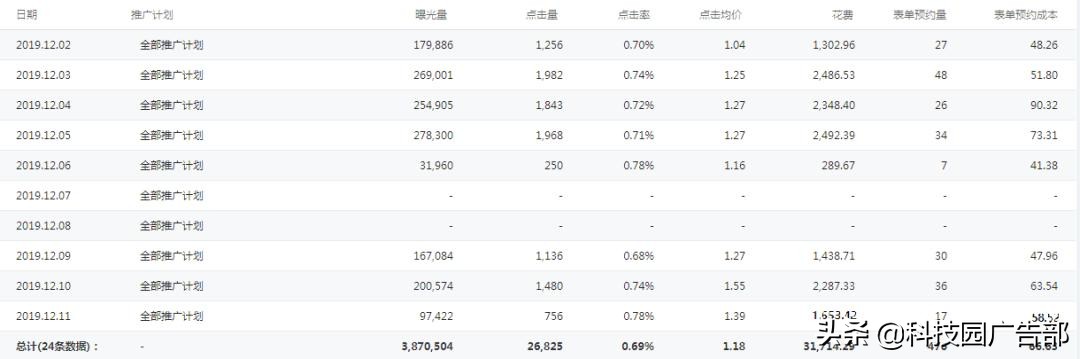 广点通效果优化,这8个小细节必须注意