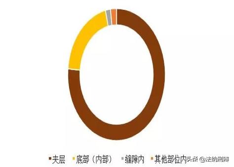 认定“高度隐蔽”藏毒方式大起底｜法纳刑辩