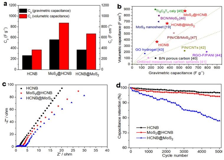 上海交大新型碗状碳胶囊-二硫化钼纳米片高性能超级电容器材料