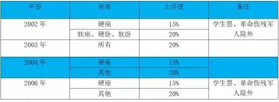铁老大欠债5万多亿，为什么20多年火车票却不涨价？