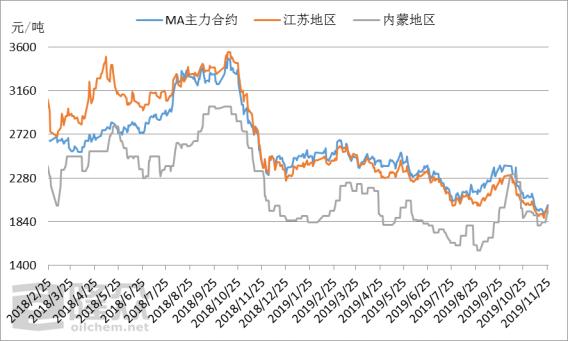 甲醇波段机会,甲醇短线战法