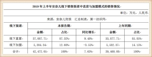 小孩衣服毛利率超59%？狂开购物中心店的安奈儿去年净利近5000万