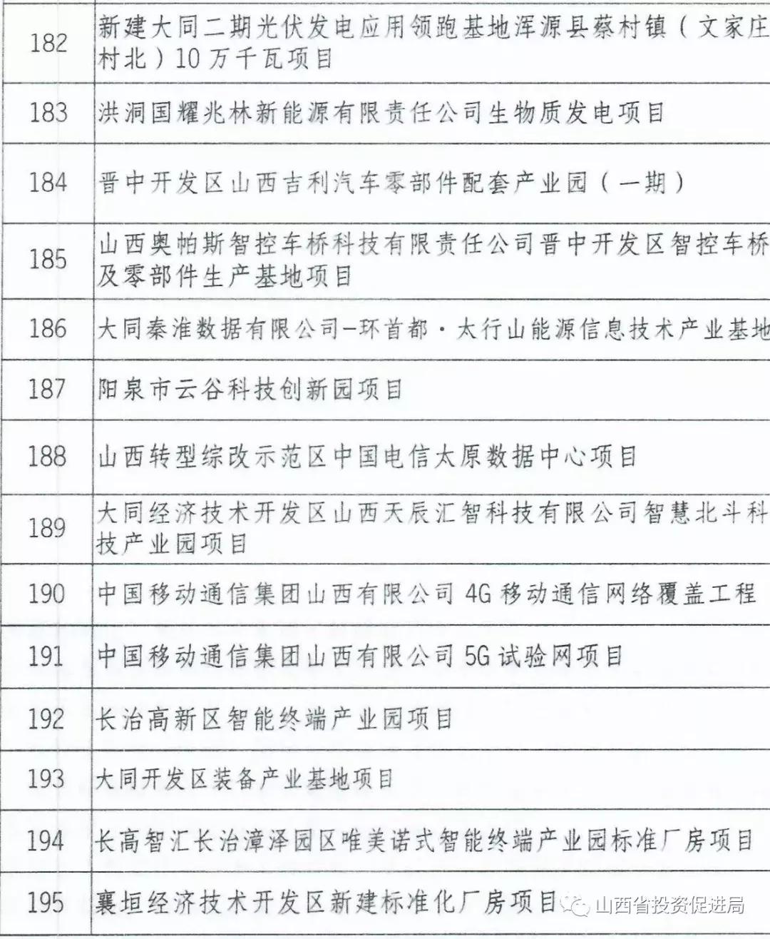 重磅！山西省政府公布2019年265项重点工程全名单……