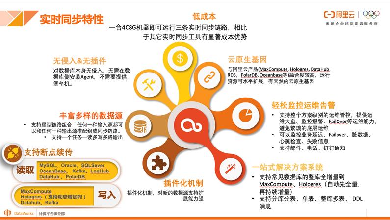 阿里云大数据平台测评,阿里云制造业智能解决方案