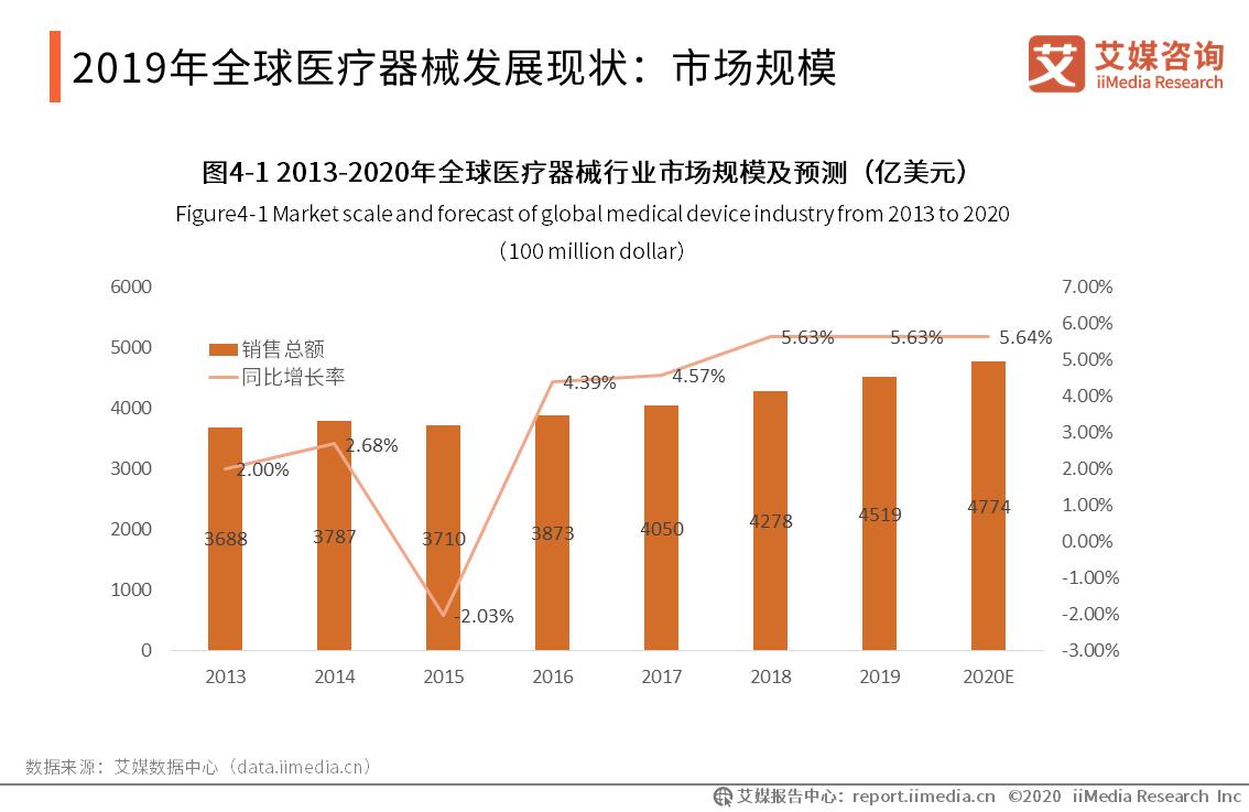 医疗电商平台发展机遇,电商医疗行业的现状与前景