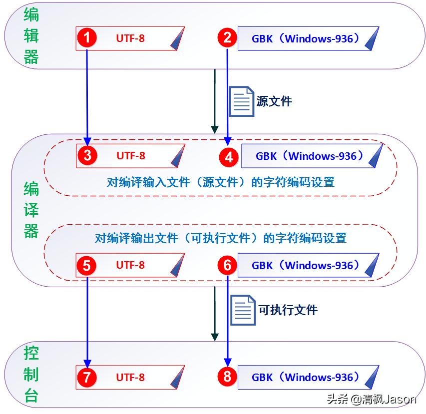 c语言出现乱码怎么解决,c语言乱码解决方法