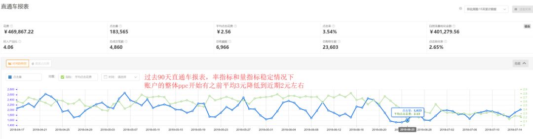 直通车ppc不变花费翻倍,直通车烧钱太快怎么优化