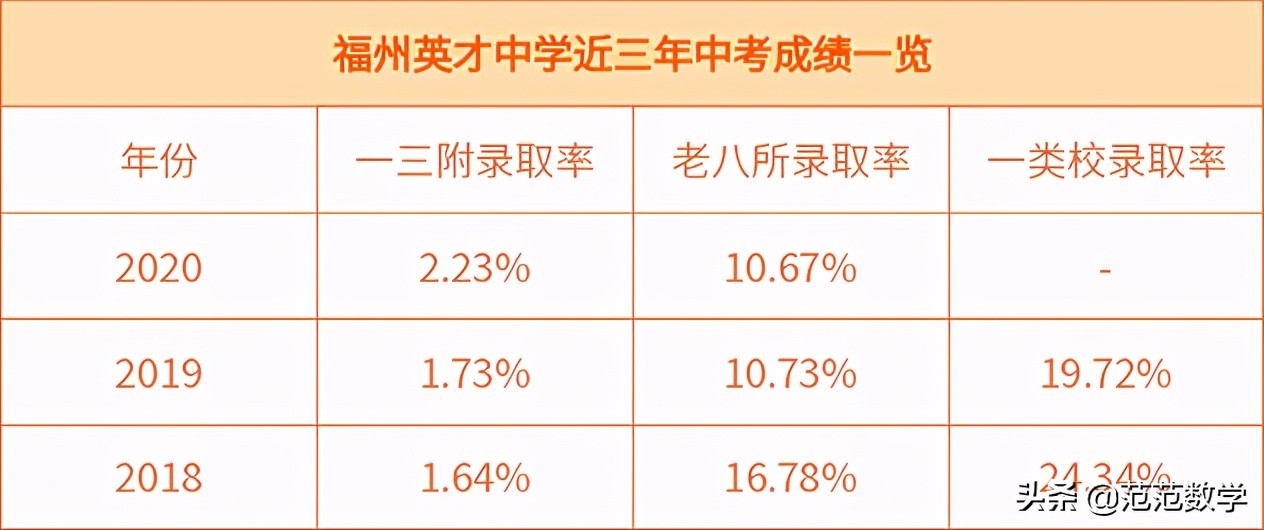 福州2019民办中学录取率,福州最好的民办职业技术学院