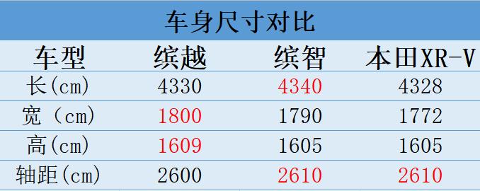 本田缤越和xrv哪个好,吉利缤越铂金版钢炮级suv什么意思