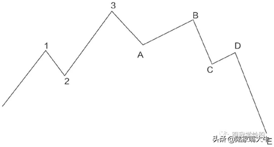 《波浪理论》入门到精通:基本波形的认识,如何判断浪的终点