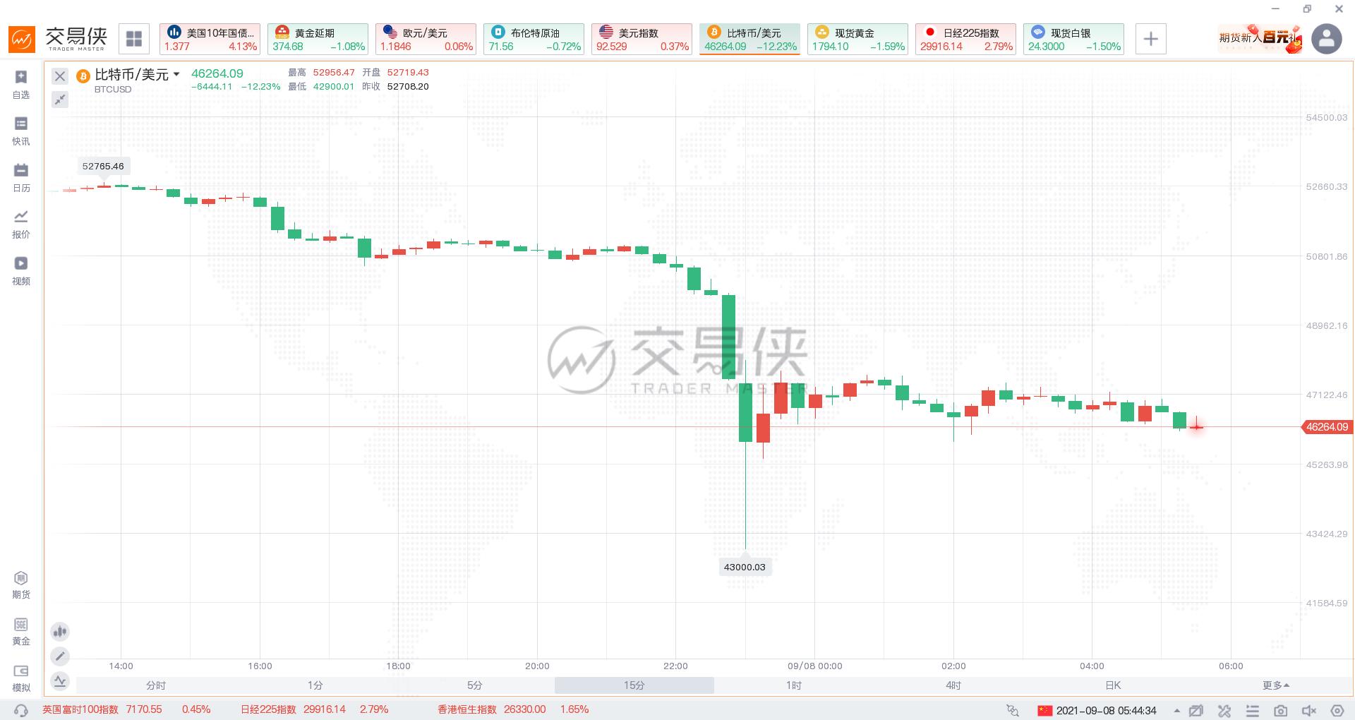 *币特比**暴跌，一小时内急挫逾10%！萨尔瓦多总统又逢低买入了150枚