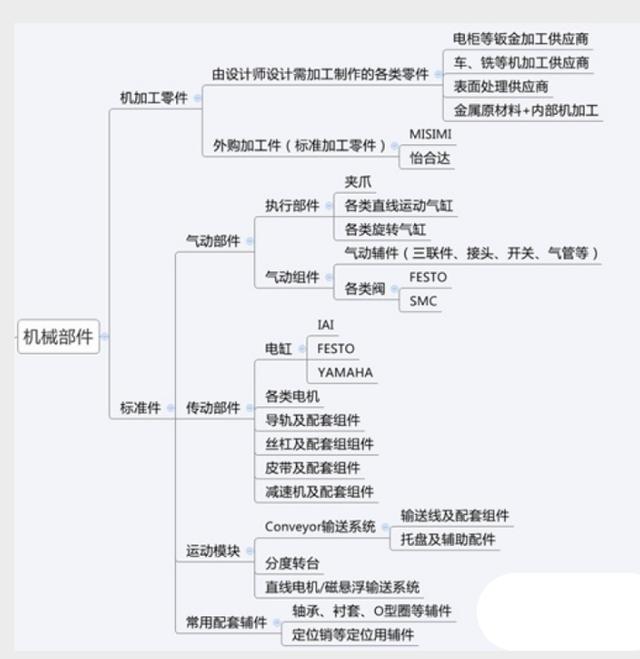 非标自动化应该从什么开始学起,非标自动化技术分享
