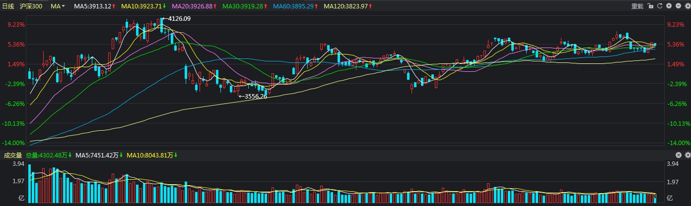 被权重股绑架的上证指数,已明显失真