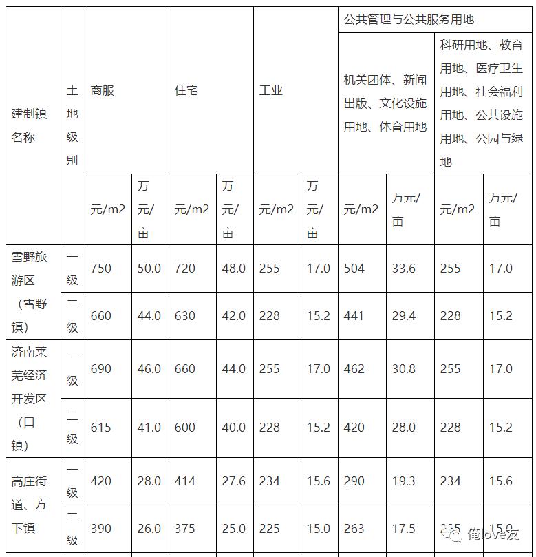 济南市莱芜区基准地价图,莱芜区最新土地补偿