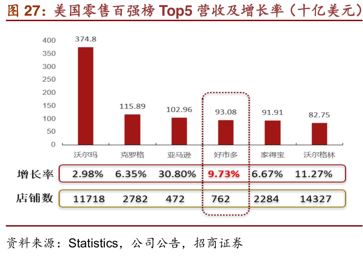 costco商业模式深度解析,costco商业模式可以运用到网上吗