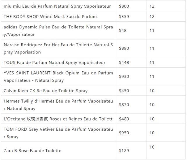 香奈儿5号香水有杂质,消费者协会点名