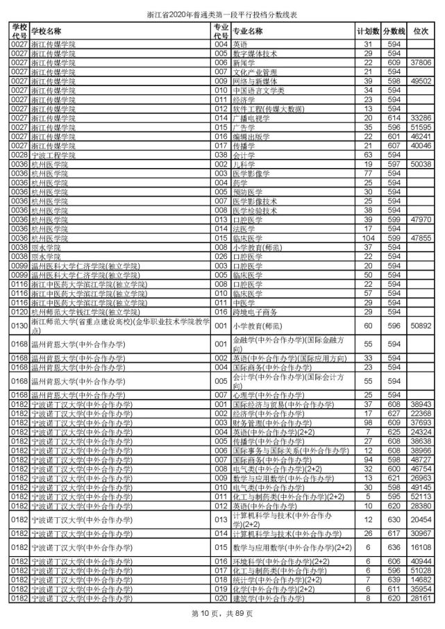 浙大最低投档线659！2020年普通类第一段平行志愿投档线出炉