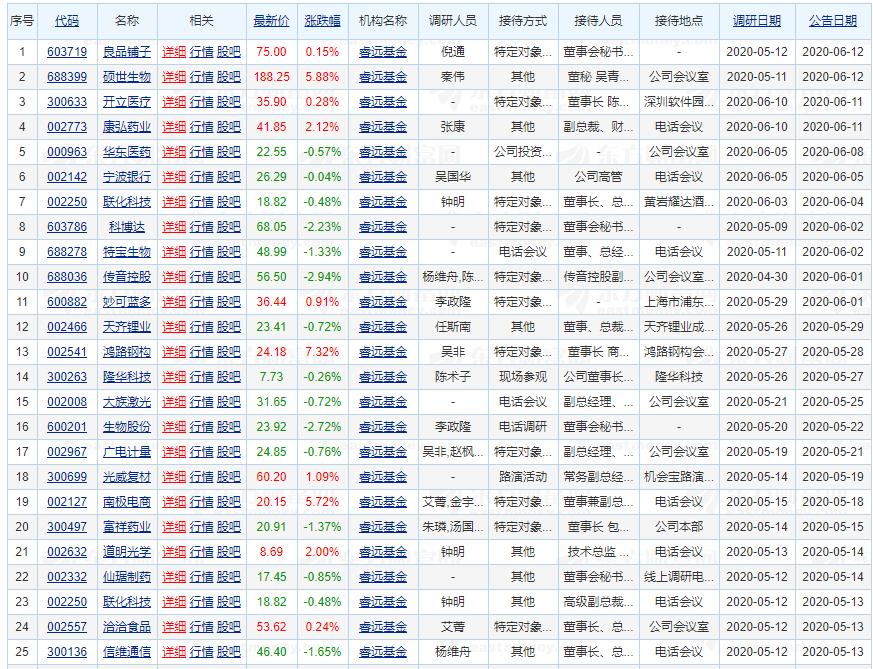 机构调研：睿远基金6月调研11家公司频频现身医药行业龙头