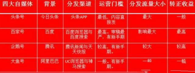 头条号大鱼号百家号的区别,百家号头条号企鹅号哪个容易过审