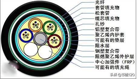 常见40种光缆型号图文详解