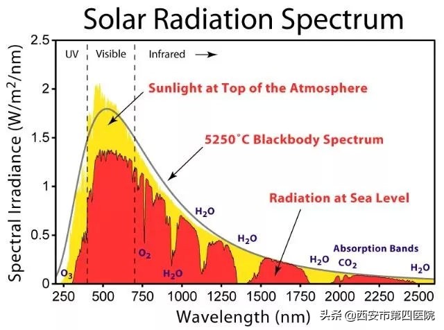 明明涂了那么多的防晒霜额，怎么还是变黑了？