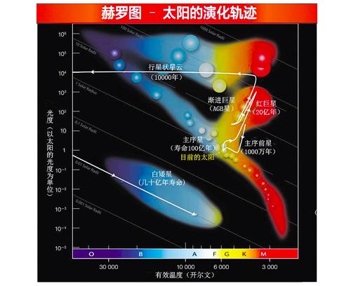恒星从早期到中期再到晚期,恒星的形成到毁灭的全过程