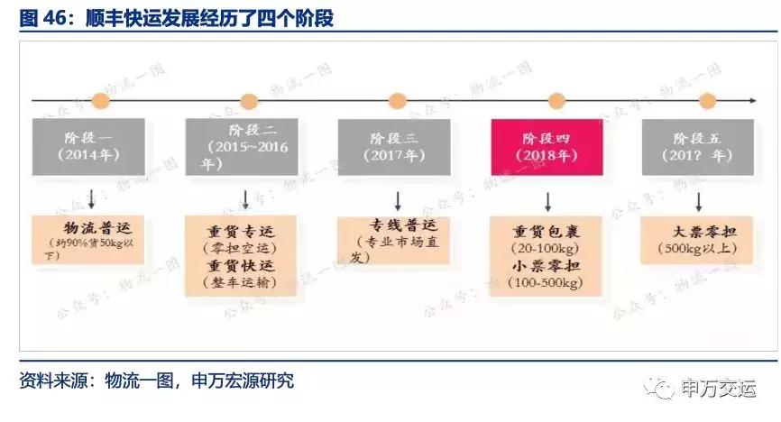 顺丰物流目前的发展状况,顺丰速递物流发展战略