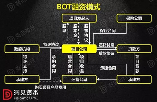 PPP、BOT、BT、TOT、TBT，这下全明白了