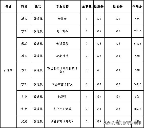 杭州师范大学护理学院录取分数线,杭州师范大学2006年录取分数线