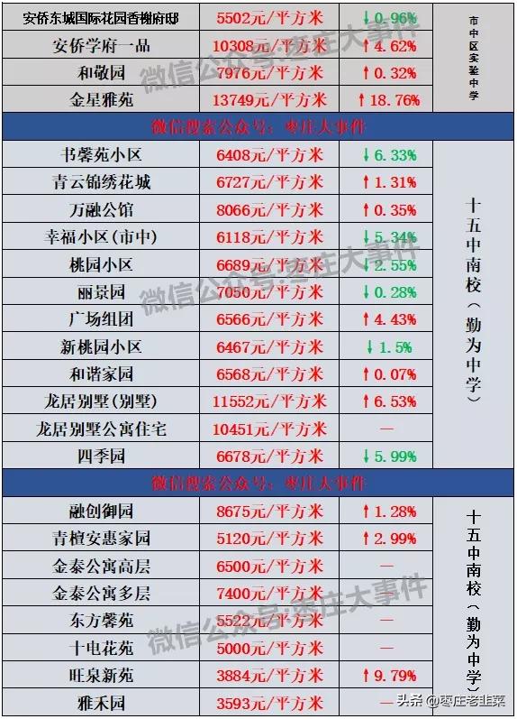 枣庄市中区房价会暴跌么,枣庄房价一般多少钱一平