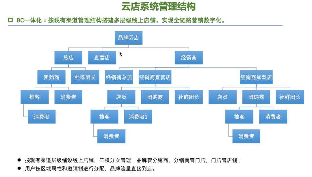 微商城和零售的区别,微商城和云店的区别