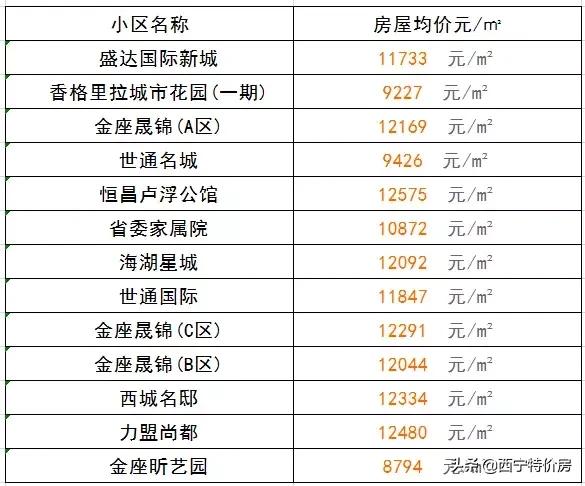 西宁4月最新房价出炉！今年你能买房吗？