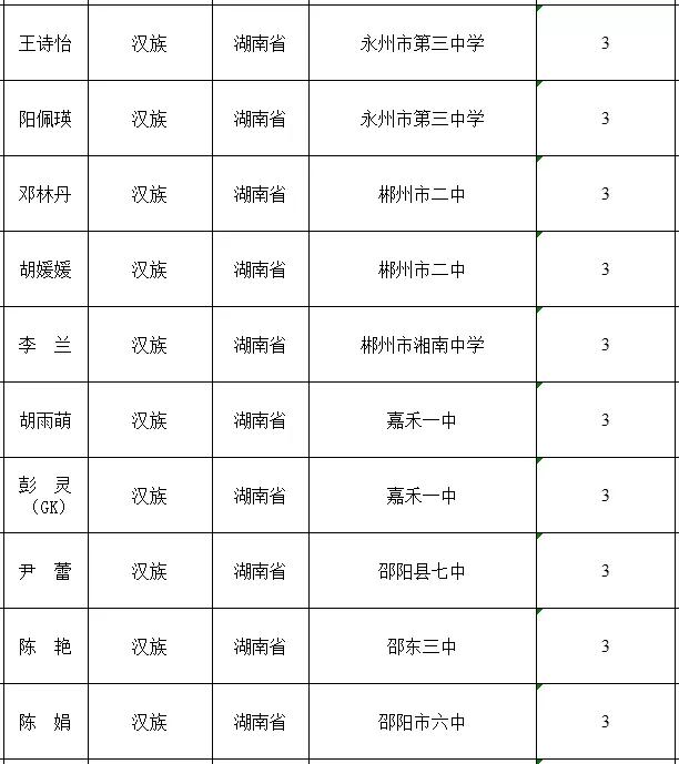 2022-2023年湘潭市市级三好学生名单,湘潭优秀学生名单