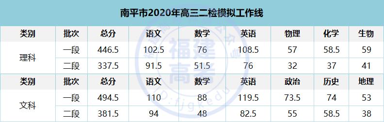 2024江苏高三模考分数线排名查询,2020高三模考分数线
