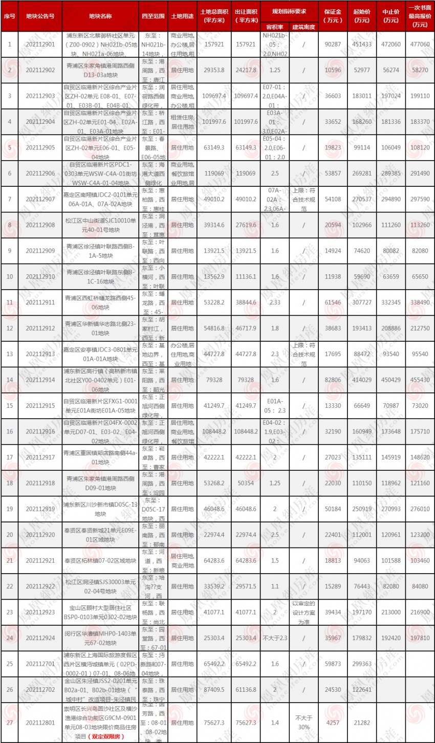 上海第三轮土拍出让27幅涉宅用地,上海今年首批供地19宗