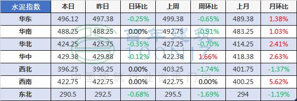 6月4日全国主要城市螺纹钢、水泥、混凝土、砂石价格表