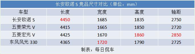 长安欧诺s如何选,长安欧诺s最新版测评