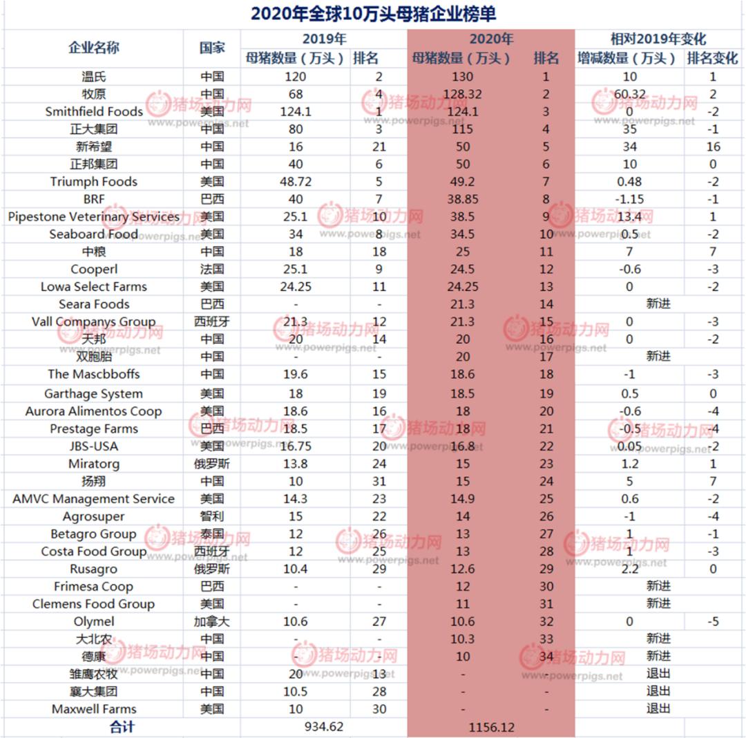 2020存栏母猪巨头排行,正大2018年母猪存栏