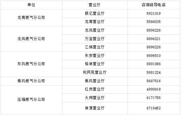 燃气缴费后需要打电话通知送气,充燃气费提示联系燃气公司