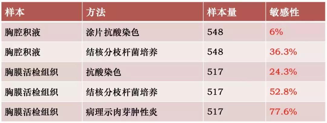 李为民门诊,胸腔积液诊断的中国专家共识ppt