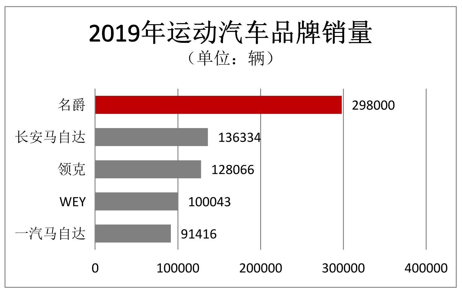 上汽名爵全新mg7月销,2023款全新上汽名爵mg最大优势