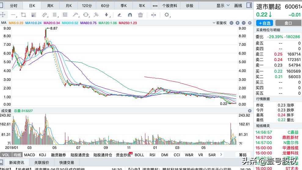 2020跌幅最大的十只股票,2022上半年跌得最惨的股票