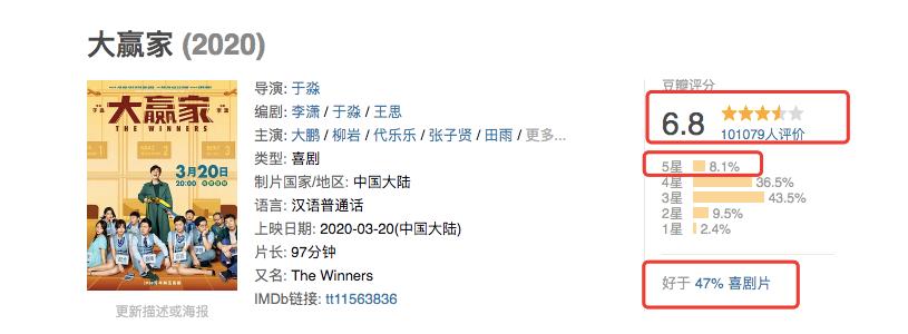 6.8分给低了，《大赢家》金句频出，除了大鹏，配角也格外精彩